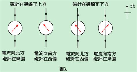 磁針偏轉角度|電與磁的統一【例題】載流長直導線旁磁針的偏轉方。